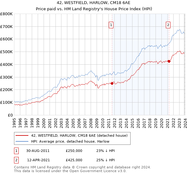 42, WESTFIELD, HARLOW, CM18 6AE: Price paid vs HM Land Registry's House Price Index