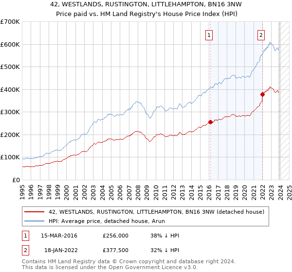 42, WESTLANDS, RUSTINGTON, LITTLEHAMPTON, BN16 3NW: Price paid vs HM Land Registry's House Price Index