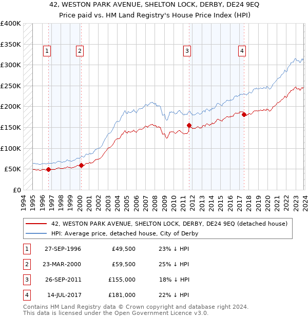 42, WESTON PARK AVENUE, SHELTON LOCK, DERBY, DE24 9EQ: Price paid vs HM Land Registry's House Price Index