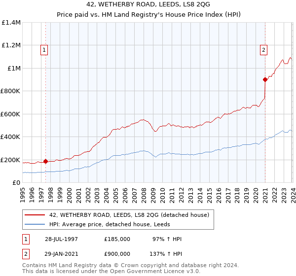 42, WETHERBY ROAD, LEEDS, LS8 2QG: Price paid vs HM Land Registry's House Price Index