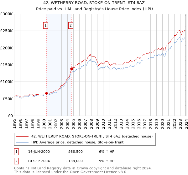 42, WETHERBY ROAD, STOKE-ON-TRENT, ST4 8AZ: Price paid vs HM Land Registry's House Price Index