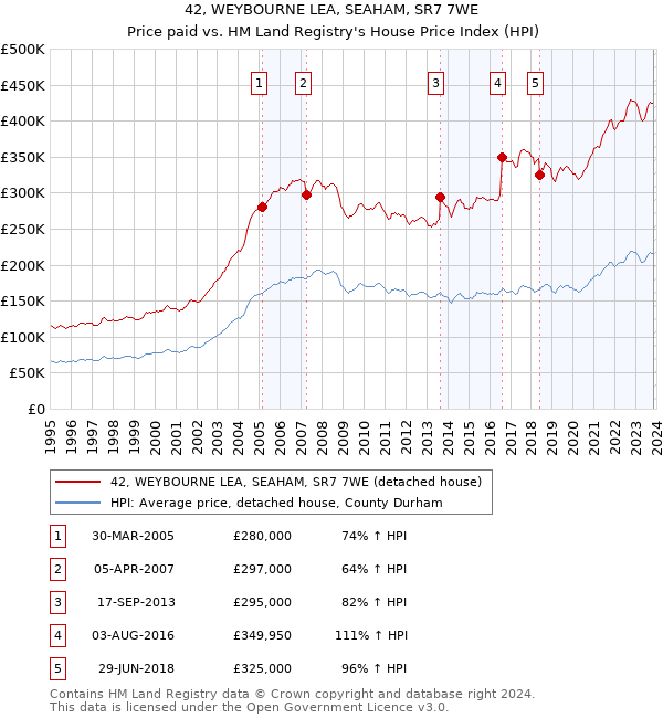 42, WEYBOURNE LEA, SEAHAM, SR7 7WE: Price paid vs HM Land Registry's House Price Index