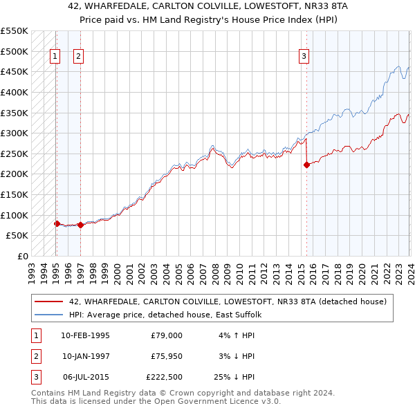42, WHARFEDALE, CARLTON COLVILLE, LOWESTOFT, NR33 8TA: Price paid vs HM Land Registry's House Price Index