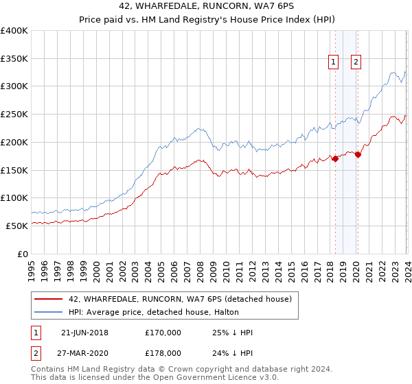 42, WHARFEDALE, RUNCORN, WA7 6PS: Price paid vs HM Land Registry's House Price Index