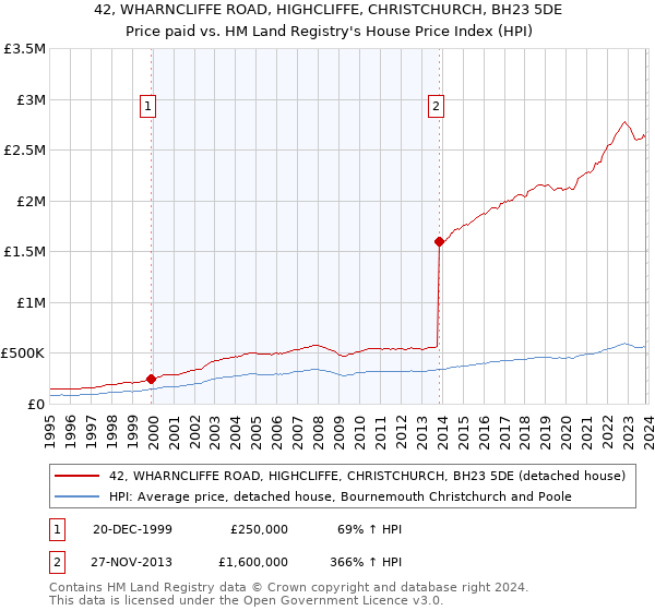 42, WHARNCLIFFE ROAD, HIGHCLIFFE, CHRISTCHURCH, BH23 5DE: Price paid vs HM Land Registry's House Price Index