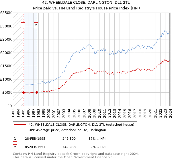 42, WHEELDALE CLOSE, DARLINGTON, DL1 2TL: Price paid vs HM Land Registry's House Price Index