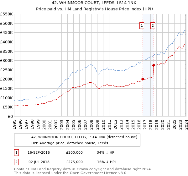 42, WHINMOOR COURT, LEEDS, LS14 1NX: Price paid vs HM Land Registry's House Price Index