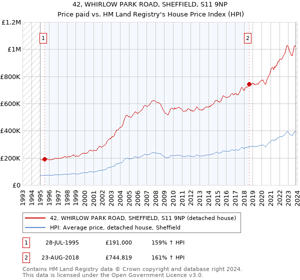 42, WHIRLOW PARK ROAD, SHEFFIELD, S11 9NP: Price paid vs HM Land Registry's House Price Index