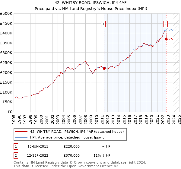 42, WHITBY ROAD, IPSWICH, IP4 4AF: Price paid vs HM Land Registry's House Price Index