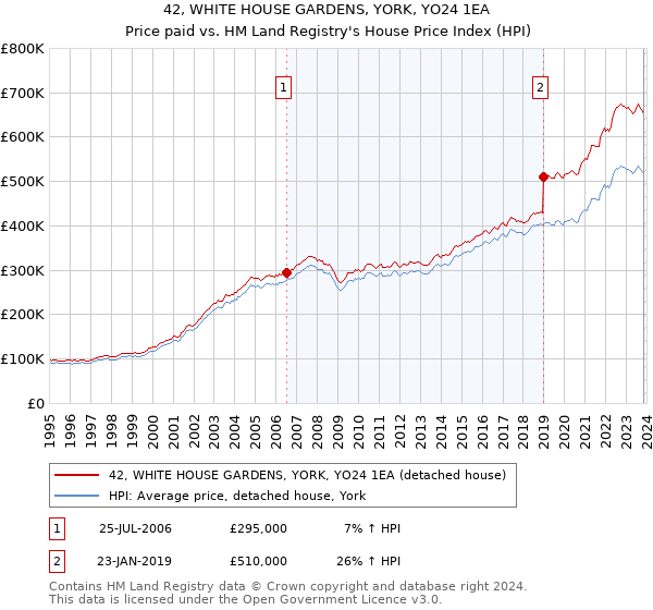 42, WHITE HOUSE GARDENS, YORK, YO24 1EA: Price paid vs HM Land Registry's House Price Index