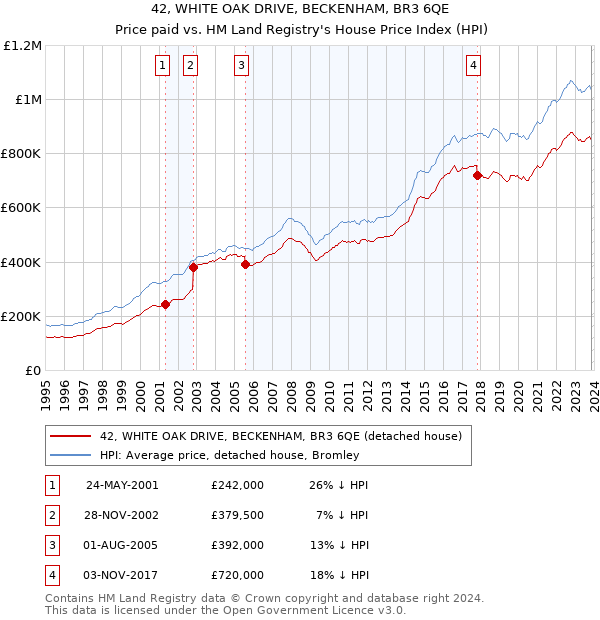 42, WHITE OAK DRIVE, BECKENHAM, BR3 6QE: Price paid vs HM Land Registry's House Price Index
