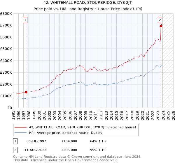 42, WHITEHALL ROAD, STOURBRIDGE, DY8 2JT: Price paid vs HM Land Registry's House Price Index