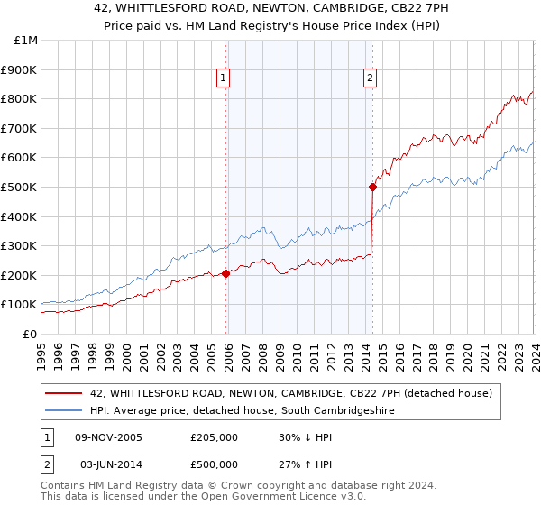 42, WHITTLESFORD ROAD, NEWTON, CAMBRIDGE, CB22 7PH: Price paid vs HM Land Registry's House Price Index