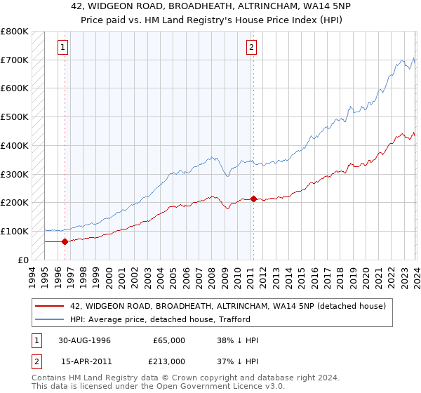42, WIDGEON ROAD, BROADHEATH, ALTRINCHAM, WA14 5NP: Price paid vs HM Land Registry's House Price Index