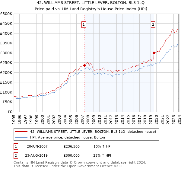42, WILLIAMS STREET, LITTLE LEVER, BOLTON, BL3 1LQ: Price paid vs HM Land Registry's House Price Index