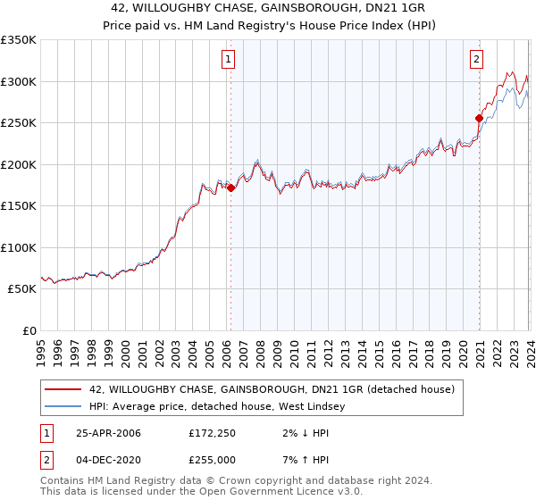 42, WILLOUGHBY CHASE, GAINSBOROUGH, DN21 1GR: Price paid vs HM Land Registry's House Price Index