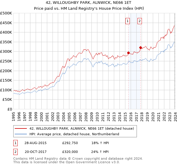 42, WILLOUGHBY PARK, ALNWICK, NE66 1ET: Price paid vs HM Land Registry's House Price Index