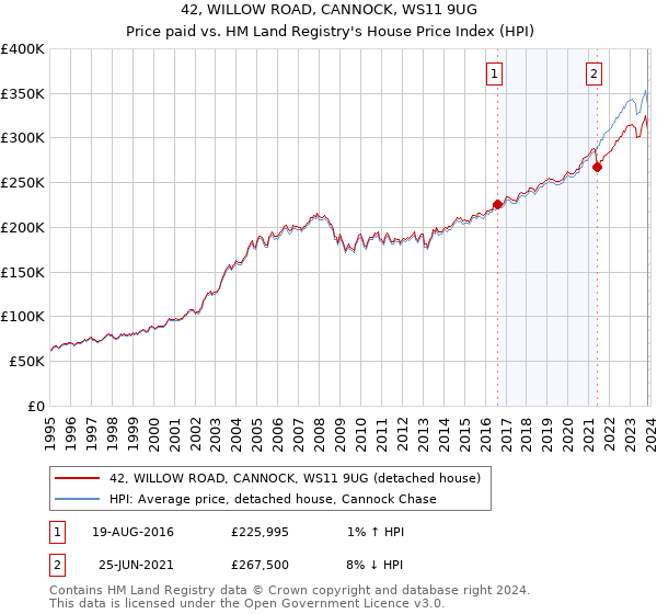 42, WILLOW ROAD, CANNOCK, WS11 9UG: Price paid vs HM Land Registry's House Price Index