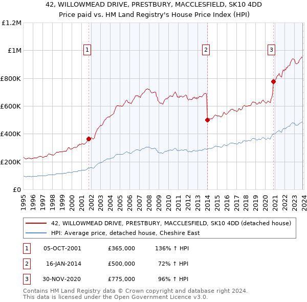 42, WILLOWMEAD DRIVE, PRESTBURY, MACCLESFIELD, SK10 4DD: Price paid vs HM Land Registry's House Price Index