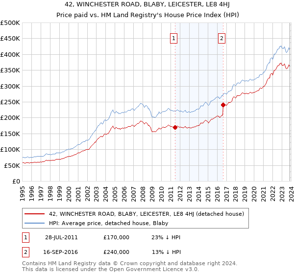 42, WINCHESTER ROAD, BLABY, LEICESTER, LE8 4HJ: Price paid vs HM Land Registry's House Price Index
