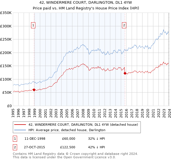 42, WINDERMERE COURT, DARLINGTON, DL1 4YW: Price paid vs HM Land Registry's House Price Index