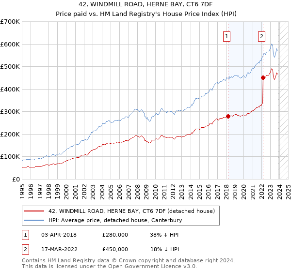 42, WINDMILL ROAD, HERNE BAY, CT6 7DF: Price paid vs HM Land Registry's House Price Index