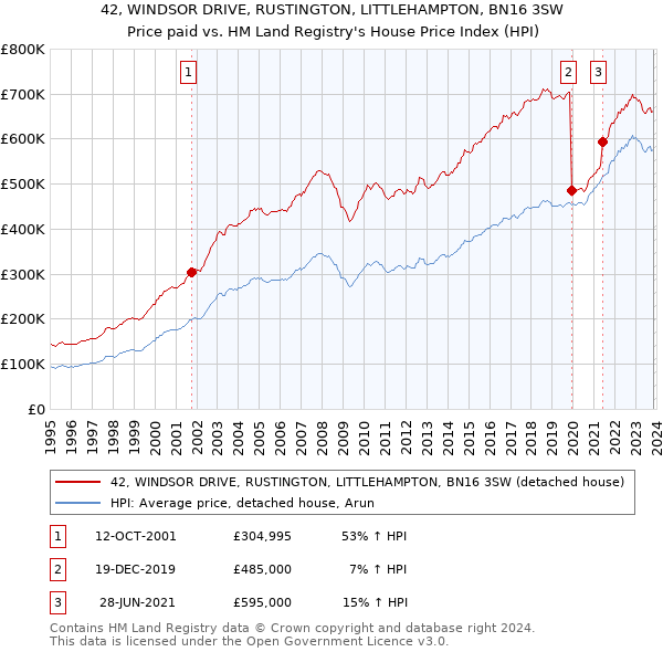 42, WINDSOR DRIVE, RUSTINGTON, LITTLEHAMPTON, BN16 3SW: Price paid vs HM Land Registry's House Price Index