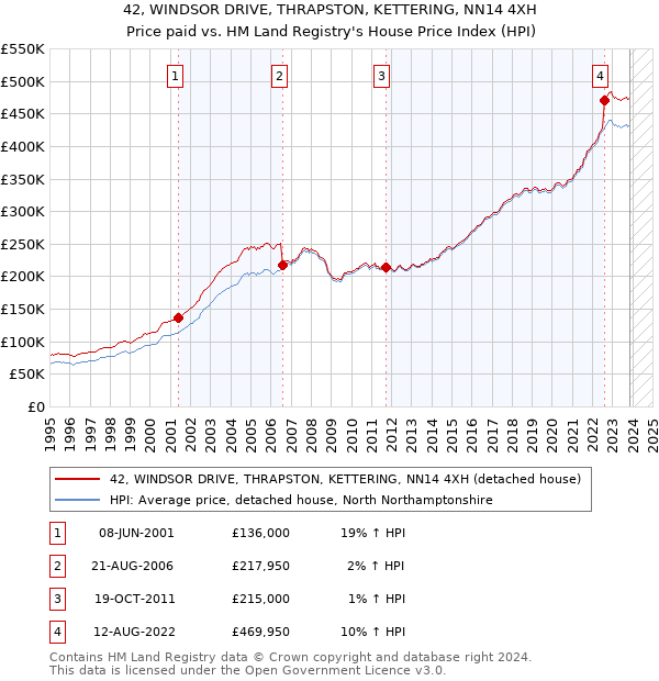 42, WINDSOR DRIVE, THRAPSTON, KETTERING, NN14 4XH: Price paid vs HM Land Registry's House Price Index