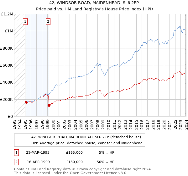 42, WINDSOR ROAD, MAIDENHEAD, SL6 2EP: Price paid vs HM Land Registry's House Price Index