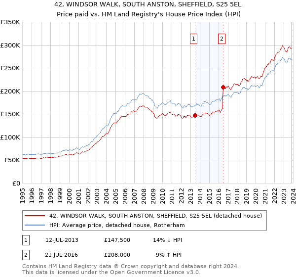 42, WINDSOR WALK, SOUTH ANSTON, SHEFFIELD, S25 5EL: Price paid vs HM Land Registry's House Price Index