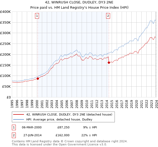 42, WINRUSH CLOSE, DUDLEY, DY3 2NE: Price paid vs HM Land Registry's House Price Index