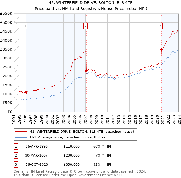 42, WINTERFIELD DRIVE, BOLTON, BL3 4TE: Price paid vs HM Land Registry's House Price Index