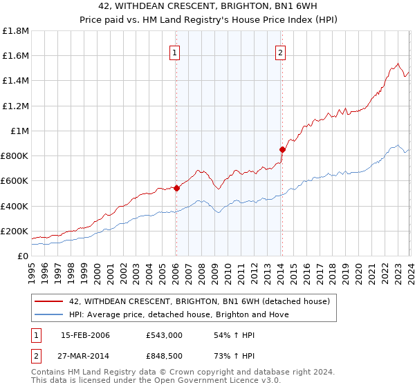 42, WITHDEAN CRESCENT, BRIGHTON, BN1 6WH: Price paid vs HM Land Registry's House Price Index