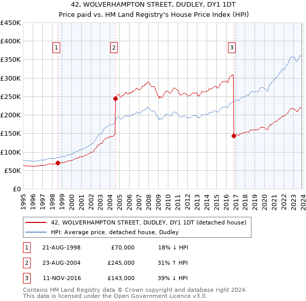 42, WOLVERHAMPTON STREET, DUDLEY, DY1 1DT: Price paid vs HM Land Registry's House Price Index