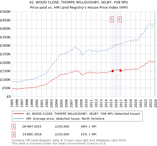 42, WOOD CLOSE, THORPE WILLOUGHBY, SELBY, YO8 9PU: Price paid vs HM Land Registry's House Price Index