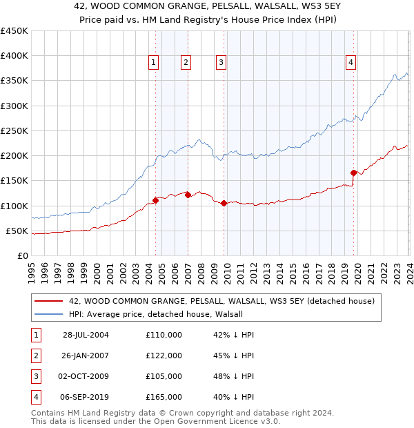 42, WOOD COMMON GRANGE, PELSALL, WALSALL, WS3 5EY: Price paid vs HM Land Registry's House Price Index