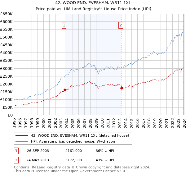 42, WOOD END, EVESHAM, WR11 1XL: Price paid vs HM Land Registry's House Price Index