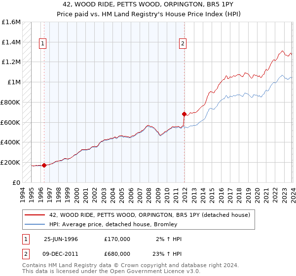 42, WOOD RIDE, PETTS WOOD, ORPINGTON, BR5 1PY: Price paid vs HM Land Registry's House Price Index