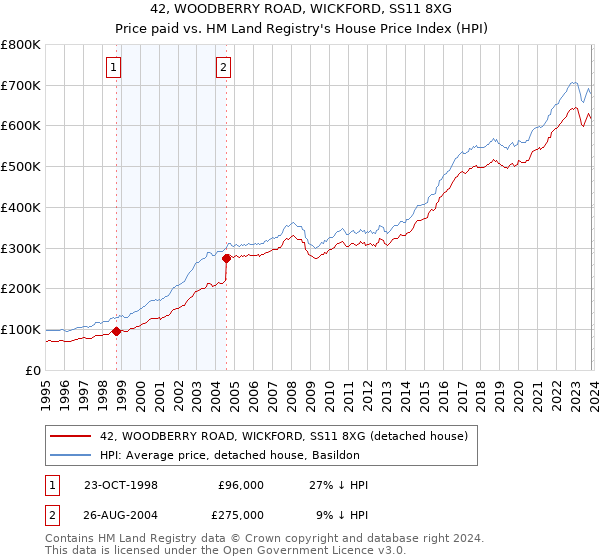 42, WOODBERRY ROAD, WICKFORD, SS11 8XG: Price paid vs HM Land Registry's House Price Index