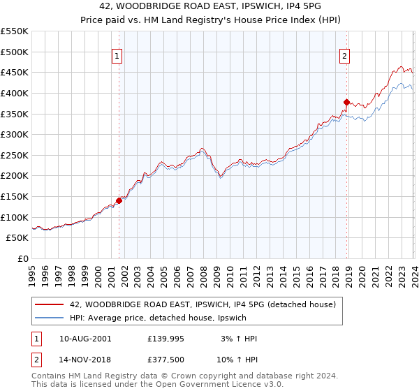42, WOODBRIDGE ROAD EAST, IPSWICH, IP4 5PG: Price paid vs HM Land Registry's House Price Index