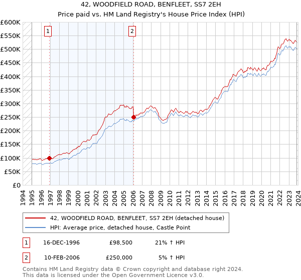 42, WOODFIELD ROAD, BENFLEET, SS7 2EH: Price paid vs HM Land Registry's House Price Index