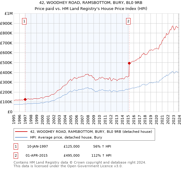 42, WOODHEY ROAD, RAMSBOTTOM, BURY, BL0 9RB: Price paid vs HM Land Registry's House Price Index