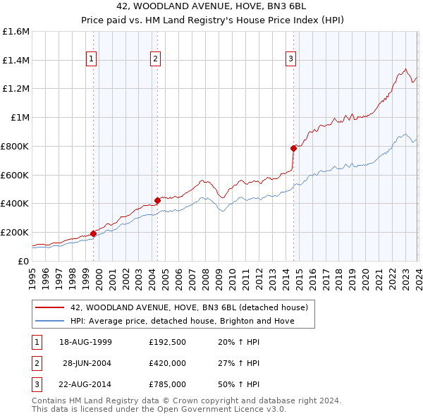 42, WOODLAND AVENUE, HOVE, BN3 6BL: Price paid vs HM Land Registry's House Price Index