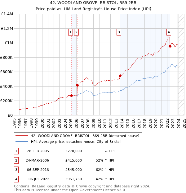 42, WOODLAND GROVE, BRISTOL, BS9 2BB: Price paid vs HM Land Registry's House Price Index