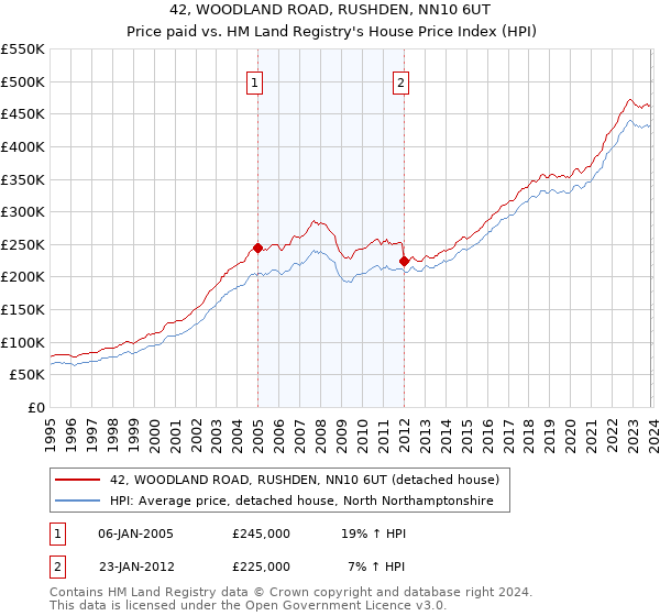 42, WOODLAND ROAD, RUSHDEN, NN10 6UT: Price paid vs HM Land Registry's House Price Index
