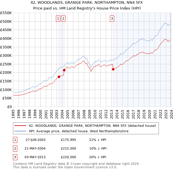 42, WOODLANDS, GRANGE PARK, NORTHAMPTON, NN4 5FX: Price paid vs HM Land Registry's House Price Index