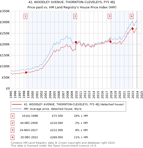 42, WOODLEY AVENUE, THORNTON-CLEVELEYS, FY5 4EJ: Price paid vs HM Land Registry's House Price Index