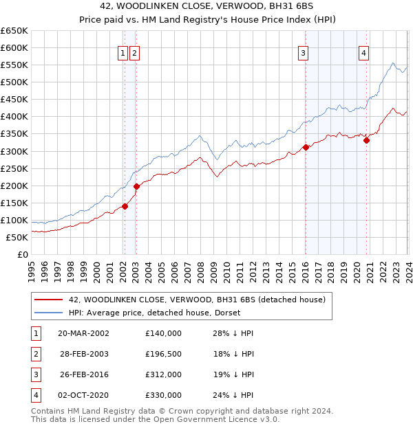 42, WOODLINKEN CLOSE, VERWOOD, BH31 6BS: Price paid vs HM Land Registry's House Price Index