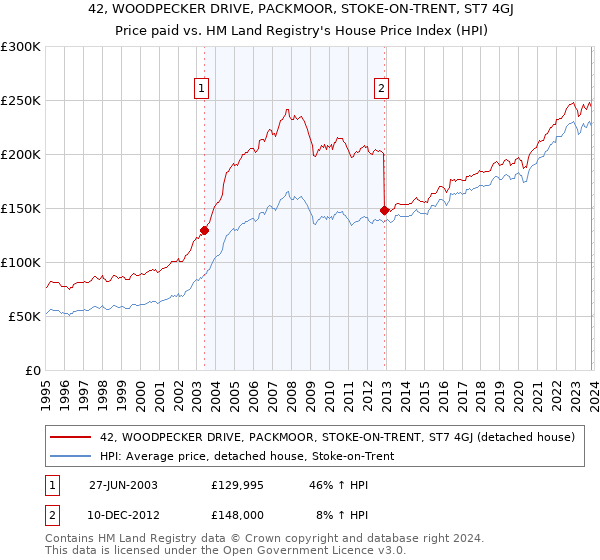 42, WOODPECKER DRIVE, PACKMOOR, STOKE-ON-TRENT, ST7 4GJ: Price paid vs HM Land Registry's House Price Index