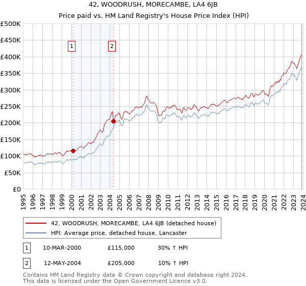 42, WOODRUSH, MORECAMBE, LA4 6JB: Price paid vs HM Land Registry's House Price Index
